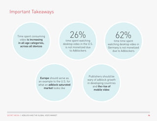 14SECRET MEDIA | ADBLOCK AND THE GLOBAL VIDEO MARKET
Important Takeaways
26%time spent watching
desktop video in the U.S.
is not monetized due
to Adblockers
62%time time spent
watching desktop video in
Germany is not monetized
due to Adblockers
Time spent consuming
video is increasing
in all age categories,
across all devices
Europe should serve as
an example to the U.S. for
what an adblock saturated
market looks like
Publishers should be
wary of adblock growth
in developing countries
and the rise of
mobile video
 