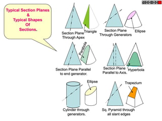 Typical Section Planes
           &
   Typical Shapes
          Of
       Sections.                                     Section Plane   Ellipse
                            Section PlaneTriangle Through Generators
                            Through Apex




                         Section Plane Parallel       Section Plane Hyperbola
                           to end generator.          Parallel to Axis.

                                            Ellipse                Trapezium




                             Cylinder through         Sq. Pyramid through
                               generators.               all slant edges
 