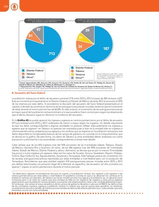B. Secuestro del fuero federal
La población reclusa por el delito de secuestro aumentó 51% entre 2010 y 2012 al pasar de 284 reclusos a 429.
Esta se concentró principalmente en el Distrito Federal y el Estado de México durante 2012 al acumular el 50%
de los internos por este delito. Si recordamos la discusión del secuestro del fuero federal (presentada en el
capítulo 2 de este documento) en términos de las averiguaciones previas iniciadas, tenemos que el incremento
de estas durante el mismo periodo fue de 66.8%. En esta ocasión, el incremento de las averiguaciones previas
es mayor que el de la población reclusa (contrario a lo que sucede en fuero común) pero seguimos observando
que el efecto disuasivo sigue sin disminuir la incidencia del secuestro.
En la Gráfica 40 se puede apreciar los ingresos y egresos en centros penitenciarios por el delito de secuestro
(FF) por entidad entre 2010 y 2012 ordenados de menor a mayor según los ingresos. Un detalle importante
es que los datos correspondientes a algunas entidades no parecen reflejar adecuadamente los ingresos y
egresos que se registran1
en Tabasco no parecen ser acertados pues si bien es la entidad líder en ingresos a
centros penitenciarios, presenta pocos egresos y los cambios que se registran en la población reclusa por ese
delito disponible en los tabulados básicos de los censos de gobierno no coincide en el comportamiento que
se denota en la gráfica. De esta forma, los datos de Tabasco (y otras entidades) deben analizarse con cierta
precaución y exhortamos a las autoridades correspondientes a revisar este detalle.
Cabe señalar que de los 603 ingresos más del 50% provienen de las 4 entidades líderes: Tabasco, Estado
de México, Quintana Roo y Guerrero. En tanto, de los 286 egresos más del 50% provienen de 3 entidades
líderes: Estado de México, Distrito Federal y Jalisco. Asimismo, se denota que en por lo menos 10 entidades
hay pocos o nulos ingresos y/o egresos, tales son los casos de Yucatán, Sonora, Querétaro, Nayarit, Hidalgo,
Colima, Baja California Sur, Aguascalientes, Zacatecas y Tamaulipas. Este hallazgo parece ser consistente con
las escasas averiguaciones previas reportadas por estas entidades a nivel federal pero con la excepción de
Tamaulipas. Recordemos que esta entidad registró 418 averiguaciones previas iniciadas entre 2010 y 2012
por delitos relacionados con privación ilegal de la libertad, en específico, de secuestro; tal cifra contrasta con
apenas 1 ingreso al centro penitenciario durante el mismo periodo.
1
Se detectaron algunas inconsistencias técnicas en cuanto a la población reclusa, los ingresos y los egresos a los
centros penitenciarios por este delito a nivel federal. El problema consiste en que si se observan los cambios en la
población reclusa, por ejemplo, de Tabasco se tienen modificaciones muy ligeras y la población es, en general, poco
numerosa pero si se toma en cuenta que esta entidad es líder en los registros de ingresos y tiene pocos egresos
esperaríamos que la población reclusa tendiera a aumentar más drásticamente o bien a ser considerablemente mayor.
Sin embargo, tras revisar el anexo estadístico de los censos de gobierno llevados a cabo por el INEGI, las definiciones
de los conceptos ingresos, egresos y población reclusa no aclaran por qué se suscita esta asimetría, no obstante,
consideramos oportuno señalar de manera provisional esta evidencia del sistema penitenciario. Cabe señalar que este
fenómeno ocurre con varias entidades.
Fuente: Elaboración del ONC a partir
de las estadísticas del Censo Nacional
de Gobierno, Seguridad Pública y
Sistema Penitenciario 2013
148
 