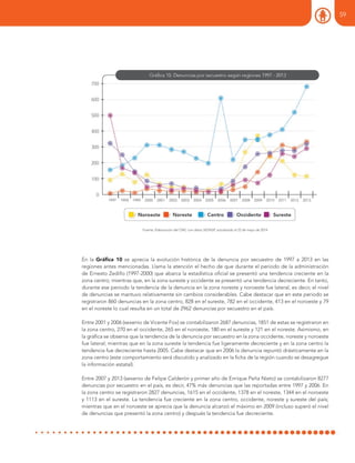 Fuente: Elaboración del ONC con datos SESNSP, actualizado al 22 de mayo de 2014
En la Gráfica 10 se aprecia la evolución histórica de la denuncia por secuestro de 1997 a 2013 en las
regiones antes mencionadas. Llama la atención el hecho de que durante el periodo de la administración
de Ernesto Zedillo (1997-2000) que abarca la estadística oficial se presentó una tendencia creciente en la
zona centro; mientras que, en la zona sureste y occidente se presentó una tendencia decreciente. En tanto,
durante ese periodo la tendencia de la denuncia en la zona noreste y noroeste fue lateral, es decir, el nivel
de denuncias se mantuvo relativamente sin cambios considerables. Cabe destacar que en este periodo se
registraron 860 denuncias en la zona centro, 828 en el sureste, 782 en el occidente, 413 en el noroeste y 79
en el noreste lo cual resulta en un total de 2962 denuncias por secuestro en el país.
Entre 2001 y 2006 (sexenio de Vicente Fox) se contabilizaron 2687 denuncias, 1851 de estas se registraron en
la zona centro, 270 en el occidente, 265 en el noroeste, 180 en el sureste y 121 en el noreste. Asimismo, en
la gráfica se observa que la tendencia de la denuncia por secuestro en la zona occidente, noreste y noroeste
fue lateral; mientras que en la zona sureste la tendencia fue ligeramente decreciente y en la zona centro la
tendencia fue decreciente hasta 2005. Cabe destacar que en 2006 la denuncia repuntó drásticamente en la
zona centro (este comportamiento será discutido y analizado en la ficha de la región cuando se desagregue
la información estatal).
Entre 2007 y 2013 (sexenio de Felipe Calderón y primer año de Enrique Peña Nieto) se contabilizaron 8277
denuncias por secuestro en el país, es decir, 47% más denuncias que las reportadas entre 1997 y 2006. En
la zona centro se registraron 2827 denuncias, 1615 en el occidente, 1378 en el noreste, 1344 en el noroeste
y 1113 en el sureste. La tendencia fue creciente en la zona centro, occidente, noreste y sureste del país;
mientras que en el noroeste se aprecia que la denuncia alcanzó el máximo en 2009 (incluso superó el nivel
de denuncias que presentó la zona centro) y después la tendencia fue decreciente.
59
 