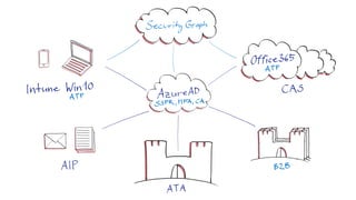 Secure the modern Enterprise