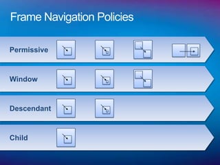 Frame Navigation Policies

Permissive



Window



Descendant



Child
 