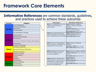 Framework Core Elements
Informative References are common standards, guidelines,
and practices used to achieve these outcomes
 