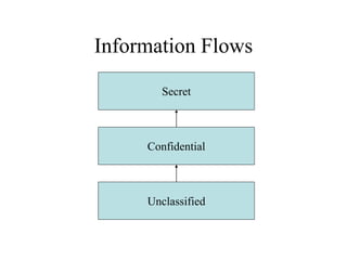 Information Flows
Secret
Confidential
Unclassified
 