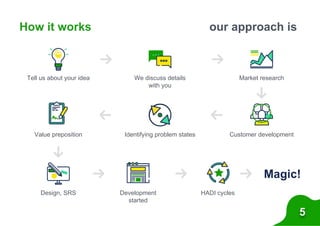 How it works
Tell us about your idea We discuss details
with you
Market research
Value preposition Identifying problem states Customer development
Design, SRS Development
started
HADI cycles
Magic!
our approach is
5
 