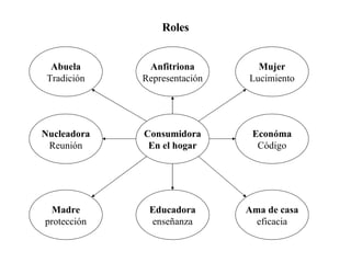 Roles Consumidora En el hogar Abuela Tradición Madre protección Nucleadora Reunión Educadora enseñanza Anfitriona Representación Económa Código Ama de casa eficacia Mujer Lucimiento 