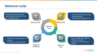 Selenium suite
Selenium IDE Selenium RC
Selenium
WebDriver
Selenium
Grid
Selenium test
suite
Browser plugin that records
user actions and exports them
as a reusable script
• Runs multiple tests against
different browsers.
• Capable of running tests in
parallel
• Uses APIs to interact with the
browser
• Successor of Selenium RC
• Multi-programming and multi
browser support
• Deprecated in Selenium 2
Selenium
suite
 