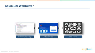 Selenium test script
Selenium WebDriver
Web browser Web server
 