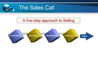 The Sales Call Introduction Discovery Demonstrate Convince Close A five-step approach to Selling 