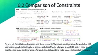 6.2 Comparison of Constraints
Figure: (a) Candidate code pieces and their syntactic/Symtable configuration for each line; (b)
use beam search to find highest scoring valid scaffolds; (c) given a scaffold, select code pieces
that has the same configurations for each line. (d) combine code pieces to form full program.
14
 