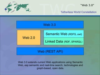 “ Web 3.0” Linked Data  (RDF, SPARQL) Semantic Web  (RDFS, owl) Web 3.0  Web 2.0 Web 3.0 extends current Web applications using Semantic Web, esp semantic and real-time search, technologies and graph-based, open data. Web (REST API) 