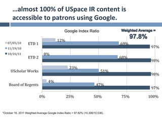 …almost	
  100%	
  of	
  USpace	
  IR	
  content	
  is	
  
       accessible	
  to	
  patrons	
  using	
  Google.	
  
                                                       Google Index Ratio

                                                  12%	
  
   07/05/10	
        ETD	
  1	
                                                       69%	
  
   11/19/10	
                                                                                      97%	
  
   10/16/11	
                       0%	
  
                     ETD	
  2	
                                                       68%	
  
                                                                                                   98%	
  
                                                            23%	
  
      UScholar	
  Works	
                                                   51%	
  
                                                                                                   98%	
  
                                         4%	
  
     Board	
  of	
  Regents	
                                            47%	
  
                                                                                                   97%	
  

                                0%	
                    25%	
          50%	
           75%	
     100%	
  


*October 16, 2011 Weighted Average Google Index Ratio = 97.82% (10,306/10,536).
 