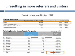 …resul.ng	
  in	
  more	
  referrals	
  and	
  visitors	
  

             12 week comparison 2010 vs. 2012
 