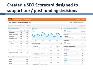 Created	
  a	
  SEO	
  Scorecard	
  designed	
  to	
  
support	
  pre	
  /	
  post	
  funding	
  decisions	
  
 