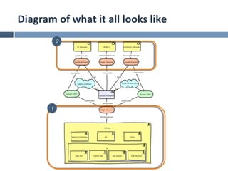Diagram	
  of	
  what	
  it	
  all	
  looks	
  like	
  
                2




            1
 
