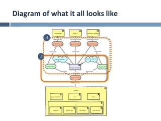 Diagram	
  of	
  what	
  it	
  all	
  looks	
  like	
  

                  4



              3
 