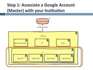 Step	
  1:	
  Associate	
  a	
  Google	
  Account	
  
(Master)	
  with	
  your	
  Ins.tu.on	
  
 