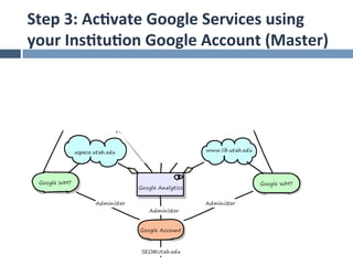 Step	
  3:	
  Ac.vate	
  Google	
  Services	
  using	
  
your	
  Ins.tu.on	
  Google	
  Account	
  (Master)	
  
 