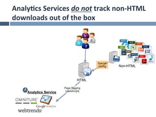 Analy.cs	
  Services	
  do	
  not	
  track	
  non-­‐HTML	
  
downloads	
  out	
  of	
  the	
  box	
  




                                              Special
                                              Config    Non-HTML



                                       HTML

                             Page Tagging
     A                        {JavaScript}
         Analytics Service
 