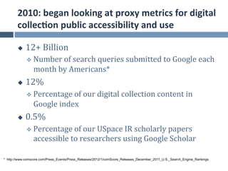 2010:	
  began	
  looking	
  at	
  proxy	
  metrics	
  for	
  digital	
  
        collec.on	
  public	
  accessibility	
  and	
  use	
  

        u    12+	
  Billion	
  	
  
              v  Number	
  of	
  search	
  queries	
  submitted	
  to	
  Google	
  each	
  
                 month	
  by	
  Americans*	
  
        u    12%	
  
              v  Percentage	
  of	
  our	
  digital	
  collection	
  content	
  in	
  
                 Google	
  index	
  
        u    0.5%	
  
              v  Percentage	
  of	
  our	
  USpace	
  IR	
  scholarly	
  papers	
  
                 accessible	
  to	
  researchers	
  using	
  Google	
  Scholar	
  

* http://www.comscore.com/Press_Events/Press_Releases/2012/1/comScore_Releases_December_2011_U.S._Search_Engine_Rankings
 