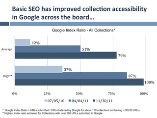 Basic	
  SEO	
  has	
  improved	
  collec.on	
  accessibility	
  
          in	
  Google	
  across	
  the	
  board…	
  
                                            Google Index Ratio - All Collections*


                        12%	
  
Average	
                                                         51%	
  
                                                                                                 79%	
  


                                                   37%	
  
 High**	
                                                                                                  87%	
  
                                                                                                                         100%	
  

          0%	
                    25%	
                      50%	
                     75%	
                         100%	
  

                                     07/05/10	
          04/04/11	
          11/30/11	
  

 * Google Index Ratio = URLs submitted / URLs Indexed by Google for about 150 collections containing ~170,00 URLs
 **Highest index ratio achieved for Collections with over 500 URLs submitted to Google
 