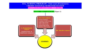 Semester system in BSc Nursing