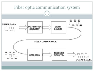 Fiber optic communication system
 