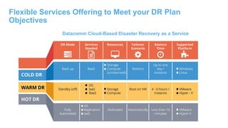 Datacomm Cloud-Based Disaster Recovery as a Service
Flexible Services Offering to Meet your DR Plan
Objectives
5
Ganti gambar
 