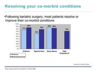 Resolving your co-morbid conditions

•Following bariatric surgery, most patients resolve or
 improve their co-morbid conditions
               100%
                90%              86%                        86%    84%
                          77%
                                                   79%
                80%                                                             72%
                70%                          62%
                60%
                50%
                40%
                30%
                20%
                10%
                  0%
                          Diabetes         Hypertension    Sleep Apnea      High
                                                                         Cholesterol*
          Resolved
          Resolved/Improved


                                                    September 26, 2008

                                                                                        Buchwald, et al JAMA Oct 2004.



Texas Laparoscopic Consultants, LLP April 2009
 
