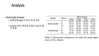 • Multi-triplet Analysis
• 한문장에 triplet 이 여러 개 인 경우
• Precision 에서 제안한 모델이 성능이 많
이 높음
Analysis
 