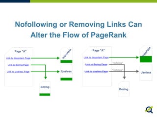 Nofollowing or Removing Links Can
Alter the Flow of PageRank
 