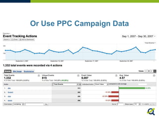 Or Use PPC Campaign Data
 
