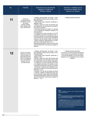 20 / MANUAL PARA LA CONVIVENCIA ESCOLAR EN EDUCACIÓN BÁSICA
FALTAS
Incurrir en
comportamientos
que alteren la armo-
nía escolar
(insultos, golpes,
poner apodos, deni-
grar o discriminar).
Incurrir en compor-
tamientos que ame-
nacen la salud y la
seguridad personal,
de sus compañeras
(os), o de cualquier
miembro de la co-
munidad escolar.
No. Acciones que se recomienda
adoptar con Padres de
Familia o Tutores
• Diálogo docente-padre de familia o tutor,
para identificar causas que dar origen a la ac-
titud presentada.
• Oportunidad para presentar evidencias y
alegatos a favor.
• Exhorto verbal por parte del docente para
que establezcan con sus hijas (os) compromi-
sos sobre no agresión.
• Convocatoria para que asista a la escuela
y se le proporcione orientación respecto a la
autorregulación.
• La dirección en común acuerdo con el CTE
y La Brigada convocará a los padres o tutor, y
tomarán acuerdos con la escuela para apoyar
a la contención de su hija (o) ante actitudes de
violencia y se les invitará a llevar a su hija(o)
a alguna institución especializada en la aten-
ción de la conducta del menor. (Nota 1)
Periódicamente deberán informar a la escuela
sobre el tratamiento y avances para apoyar su
atención.
• Diálogo docente-padre de familia o tutor,
para identificar causas que dar origen a la ac-
titud presentada.
• Oportunidad para presentar evidencias y
alegatos a favor.
• Exhorto verbal por parte del docente para
que intervengan a fin de propiciar que se hija
(o) respete las normas de salud y seguridad.
• La dirección en común acuerdo con el CTE
y La Brigada convocará a los padres o tutor,
y tomarán acuerdos de la alumna o el alumno
involucrados y docente para establecer com-
promisos de respeto a las normas de salud y
seguridad. (Nota 2)
• Invitación a fin de que los padres de familia
o tutor(es), elaboren compromisos para que
la (el) alumna(o) reciba apoyo especializado.
Periódicamente deberán informar a la escuela
sobre el tratamiento y avances para apoyar su
atención. . (Nota 1)
• Diálogo docente alumna(o).
• Diálogo docente alumna(o).
• La alumna o el alumno tendrá que perma-
necer cercana (o) al docente en el desarro-
llo de las actividades, a fin de que pueda
apoyarla (o) en la regulación de su compor-
tamiento.
Acciones o medidas que se
recomienda adoptar con la
alumna o el alumno
11
12
Nota 1:
Integrar expediente y levantar acta de aplicación de medidas
disciplinarias.(Anexo 6),
Nota 2:
Para la toma de decisiones en casos de conductas violentas, apli-
car el “Procedimiento de actuación ante un conflicto”, de este
Manual para la Convivencia Escolar.
La Brigada Escolar, además de actuar en la prevención y de-
nuncia de aquellos hechos que por su gravedad alteren la seguri-
dad de la escuela, podrá apoyar valorando conjuntamente con el
Consejo Técnico Escolar las sanciones aplicadas, asimismo, cual
o cuales de los estudiantes participantes requieran algún trata-
miento, para que, con el consentimiento expreso de sus padres o
tutores, sea canalizado para su atención.
 