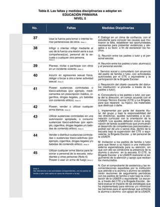 Tabla 8. Las faltas y medidas disciplinarias a adoptar en
EDUCACIÓN PRIMARIA
NIVEL 5
FaltasNo. Medidas Disiplinarias
37
38
39
40
41
42
43
44
45
F. Diálogo en un clima de confianza, con el
estudiante para conocer las causas que mo-
tivaron la falta, establecer las oportunidades
necesarias para presentar evidencias y ale-
gatos a su favor, a fin de esclarecer los he-
chos.
G. Reunión entre los padres o tutor y el per-
sonal escolar.
H. Reunión entre los padres o tutor, alumna(o)
y el personal escolar.
I. Servicio social o comunitario con anuencia
del padre de familia o tutor, con actividades
autorizadas por el CTE o equivalente y la
participación de la Brigada Escolar.
J. Requisición del objeto causante del distur-
bio (restitución- si procede- a través de los
padres o tutor).
K. Convocatoria a los padres o tutor, por par-
te del la dirección, en común acuerdo con el
Consejo Técnico Escolar (CTE) y La Brigada,
para que reparare su hija(o), los materiales
que destruya o dañe.
L. Implementar por parte del docente titu-
lar del grupo y bajo la responsabilidad del
(la) director(a), ajustes razonables a la pla-
neación curricular con la orientación de la
USAER. Los ajustes deberán incluir la asig-
nación de tareas académicas que promuevan
el desarrollo de competencias psicosociales y
podrán ser de uno o varios días, dentro de la
escuela bajo la supervisión del CTE o equi-
valente, la Brigada Escolar y del personal de
la USAER.
M. Invitación a los padres de familia o tutor
para que lleven a su hija(o) a una institución
externa especializada para su atención, sin
que con ello se condicione la presencia de la
alumna o alumno en la escuela. El CTE, la
Brigada Escolar y la USAER realizarán el se-
guimiento de la atención y apoyo que reciban
los involucrados.
N. Con el comprobante de asistencia y las re-
comendaciones expedidas por la institución
que atiende a la alumna o alumno se estable-
cerán reuniones de seguimiento periódicas
con los padres de familia o tutor bajo la orien-
tación de la USAER o equivalente. La escue-
la, a través del CTE y la Brigada Escolar, de-
berá evaluar el impacto de las estrategias que
ha implementado para eliminar y/o minimizar
las barreras para el aprendizaje que enfrenta
la alumna o alumno con apoyo de la USAER.
Usar la fuerza para tomar o intentar to-
mar pertenencias de otros. (Nota 1)
Infligir o intentar infligir mediante el
uso de la fuerza una lesión seria a sus
compañeras(os), personal de la es-
cuela o cualquier otra persona.
(Nota 2)
Planear, incitar o participar con otros
en un incidente violento. (Nota 2)
Incurrir en agresiones sexual física,
obligar o forzar a otro a tener actividad
sexual. (Nota 2)
Poseer sustancias controladas o
tóxico-adictivas (por ejemplo, medi-
camentos sin prescripción médica, ci-
garrillos, drogas ilegales, y/o bebidas
con contenido etílico). (Nota 2)
Poseer, vender o utilizar cualquier
arma blanca. (Nota 2)
Utilizar sustancias controladas sin una
autorización apropiada, o consumir
sustancias tóxico-adictivas (por ejem-
plo, cigarrillos, drogas ilegales y/o bebi-
das de contenido etílico). (Nota 2)
Vender o distribuir sustancias controla-
das o sustancias tóxico-adictivas (por
ejemplo, cigarrillos, drogas ilegales y/o
bebidas de contenido etílico). (Nota 2)
Utilizar cualquier arma blanca para le-
sionar a personal de la escuela, estu-
diantes y otras personas (Nota 4)
Poseer o usar un arma de fuego (Nota 4)
Nota 4.	
Dar intervención a las autoridades correspondientes, con los padres de
familia o tutor (sólo aplica en casos de infracción a la ley).
 