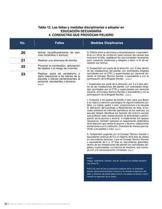 32 / MANUAL PARA LA CONVIVENCIA ESCOLAR EN EDUCACIÓN BÁSICA
Tabla 12. Las faltas y medidas disciplinarias a adoptar en
EDUCACIÓN SECUNDARIA
4. CONDUCTAS QUE PROVOCAN PELIGRO
FaltasNo. Medidas Disiplinarias
Activar injustificadamente las alar-
mas (incendios o sismos).
Realizar una amenaza de bomba.
Provocar la combustión, detonación
de objetos o el riesgo de incendio.
Realizar actos de vandalismo o
daño intencional a los bienes de la
escuela o bienes pertenecientes al
personal, estudiantes o terceros.
(Nota 5).
G. Plática entre la alumna(o) y docente/asesor o equivalen-
te en un clima de confianza, para conocer las causas que
motivaron la falta, establecer las oportunidades necesarias
para presentar evidencias y alegatos a favor, a fin de es-
clarecer los hechos.
H. Suspensión por parte de la dirección, por 3 días dentro
de las instalaciones del plantel, con actividades dirigidas
(acordadas por el CTE) y supervisadas por personal do-
cente, el Consejo Técnico Escolar o equivalente y con la
participación de la Brigada Escolar .(Nota 2)
I. Suspensión por parte de la dirección, por 3 a 5 días den-
tro de las instalaciones del plantel, con actividades dirigi-
das (acordadas por el CTE) y supervisadas por personal
docente, el Consejo Técnico Escolar o equivalente y con la
participación de la Brigada Escolar .(Nota 2)
J. Invitación a los padres de familia o tutor, para que lleven
a su hija(o) a atención psicológica en alguna institución pú-
blica. La madre, padre o tutor, proporcionará a la escuela
la valoración del psicólogo y dependiendo de ésta, la es-
cuela solicitará los informes periódicos de los avances. La
escuela deberá identificar los factores del entorno escolar
que pudieran estar obstaculizando el aprendizaje y partici-
pación de la alumna o alumno e implementar los apoyos
necesarios. También realizará un seguimiento sistemático
de la atención que reciba la alumna o alumno, colaborando
activamente con la institución. Orientará de manera perma-
nente a los padres o tutor. (Nota 2)
K. Suspensión sugerida por el Consejo Técnico Escolar o
equivalente continua de 5 a un máximo de 8 días de clases
en secundarias técnicas, o por el Consejo Técnico Escolar
o equivalente de 5 a 10 días en secundarias generales,
dentro de las instalaciones del plantel con actividades diri-
gidas y supervisadas con bancos de reactivos, que conclu-
ya con una reincorporación inmediata. (Nota 2)
Nota 2:
Integrar expediente y levantar acta de aplicación de medidas disciplina-
rias.(Anexo 6),
Nota 5: En caso de que se ocasionara cualquier daño a la propiedad
escolar, bienes pertenecientes a terceros y se necesite la reparación del
daño, la dirección del plantel deberá llamar a los padres de familia o tutor y
convenir la reparación de los daños.	
20
22
23
21
 