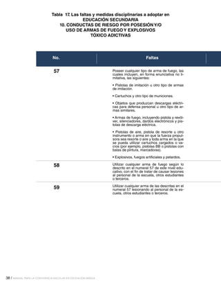 38 / MANUAL PARA LA CONVIVENCIA ESCOLAR EN EDUCACIÓN BÁSICA
FaltasNo.
Poseer cualquier tipo de arma de fuego, las
cuales incluyen, en forma enunciativa no li-
mitativa, las siguientes:
• Pistolas de imitación u otro tipo de armas
de imitación.
• Cartuchos y otro tipo de municiones.
• Objetos que produzcan descargas eléctri-
cas para defensa personal u otro tipo de ar-
mas similares.
• Armas de fuego, incluyendo pistola y revól-
ver, silenciadores, dardos electrónicos y pis-
tolas de descarga eléctrica.
• Pistolas de aire, pistola de resorte u otro
instrumento o arma en que la fuerza propul-
sora sea resorte o aire y toda arma en la que
se pueda utilizar cartuchos cargados o va-
cíos (por ejemplo, pistolas BB o pistolas con
balas de pintura, marcadoras).
• Explosivos, fuegos artificiales y petardos.
Utilizar cualquier arma de fuego según lo
descrito en el numeral 57 de este nivel edu-
cativo, con el fin de tratar de causar lesiones
al personal de la escuela, otros estudiantes
o terceros.
Utilizar cualquier arma de las descritas en el
numeral 57 lesionando al personal de la es-
cuela, otros estudiantes o terceros.
57
59
58
Tabla 17. Las faltas y medidas disciplinarias a adoptar en
EDUCACIÓN SECUNDARIA
10. CONDUCTAS DE RIESGO POR POSESIÓN Y/O
USO DE ARMAS DE FUEGO Y EXPLOSIVOS
TÓXICO ADICTIVAS
 