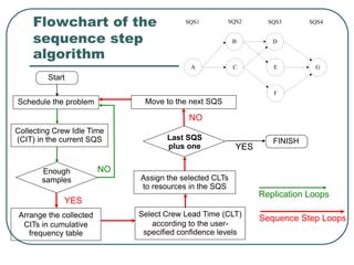 A
B
C
D
E
F
G
SQS1 SQS2 SQS3 SQS4Flowchart of the
sequence step
algorithm
Schedule the problem
Collecting Crew Idle Time
(CIT) in the current SQS
Enough
samples
Arrange the collected
CITs in cumulative
frequency table
Last SQS
plus one
Assign the selected CLTs
to resources in the SQS
Select Crew Lead Time (CLT)
according to the user-
specified confidence levels
Start
FINISH
YES
NO
NO
YES
Move to the next SQS
Sequence Step Loops
Replication Loops
 