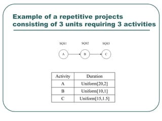 Example of a repetitive projects
consisting of 3 units requiring 3 activities
Activity Duration
A Uniform[20,2]
B Uniform[10,1]
C Uniform[15,1.5]
 