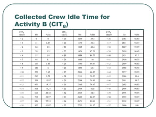 Collected Crew Idle Time for
Activity B (CITB)
CITB
(days) Hit %Hit
CITB
(days) Hit %Hit
CITB
(days) Hit %Hit
< 2 0 0 < 19 1059 35.3 < 36 2785 92.83
< 3 11 0.37 < 20 1179 39.3 < 37 2831 94.37
< 4 24 0.8 < 21 1302 43.4 < 38 2867 95.57
< 5 39 1.3 < 22 1426 47.53 < 39 2899 96.63
< 6 57 1.9 < 23 1553 51.77 < 40 2931 97.7
< 7 93 3.1 < 24 1680 56 < 41 2950 98.33
< 8 133 4.43 < 25 1790 59.67 < 42 2959 98.63
< 9 180 6 < 26 1893 63.1 < 43 2968 98.93
< 10 229 7.63 < 27 2006 66.87 < 44 2977 99.23
< 11 292 9.73 < 28 2111 70.37 < 45 2988 99.6
< 12 359 11.97 < 29 2248 74.93 < 46 2991 99.7
< 13 431 14.37 < 30 2360 78.67 < 47 2995 99.83
< 14 518 17.27 < 31 2448 81.6 < 48 2996 99.87
< 15 613 20.43 < 32 2535 84.5 < 49 2998 99.93
< 16 719 23.97 < 33 2609 86.97 < 50 2999 99.97
< 17 826 27.53 < 34 2671 89.03 < 51 2999 99.97
< 18 932 31.07 < 35 2735 91.17 < 52 3000 100
 