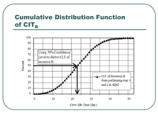 Cumulative Distribution Function
of CITB
 