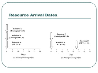 Resource Arrival Dates
 