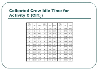 Collected Crew Idle Time for
Activity C (CITC)
CITC
(days) Hit %Hit
CITC
(days) Hit %Hit
CITC
(days) Hit %Hit
23 0 0 36 2574 85.8 49 2990 99.67
24 0 0 37 2669 88.97 50 2993 99.77
25 140 4.67 38 2753 91.77 51 2993 99.77
26 312 10.4 39 2805 93.5 52 2994 99.8
27 519 17.3 40 2854 95.13 53 2997 99.9
28 730 24.33 41 2889 96.3 54 2998 99.93
29 1004 33.47 42 2910 97 55 2998 99.93
30 1257 41.9 43 2924 97.47 56 2998 99.93
31 1549 51.63 44 2947 98.23 57 2998 99.93
32 1881 62.7 45 2962 98.73 58 2998 99.93
33 2206 73.53 46 2969 98.97 59 2999 99.97
34 2329 77.63 47 2974 99.13 60 3000 100
35 2462 82.07 48 2985 99.5 61 3000 100
 