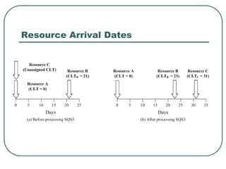 Resource Arrival Dates
 