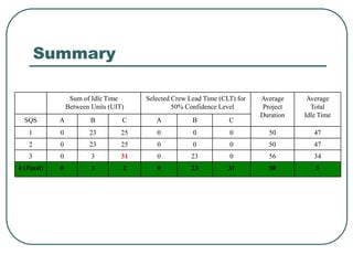 Summary
Sum of Idle Time
Between Units (UIT)
Selected Crew Lead Time (CLT) for
50% Confidence Level
Average
Project
Duration
Average
Total
Idle Time
SQS A B C A B C
1 0 23 25 0 0 0 50 47
2 0 23 25 0 0 0 50 47
3 0 3 31 0 23 0 56 34
4 (Final) 0 3 2 0 23 31 58 5
 