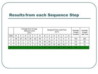 Results from each Sequence Step
Average Sum of Lags
Between Units
(UIT)
Assigned Crew Lead Time
(CLT)
Average
Project
Duration
Average
Project
Idle Time
SQS B C D E F G B C D E F G
2 38 34 30 48 30 45 0 0 0 0 0 0 102 225
3 0 0 1 11 1 16 55 50 0 0 0 0 113 29
4 0 0 0 0 0 12 55 50 70 80 70 0 119 12
5* 0 0 0 0 0 0 55 50 70 80 70 100 123 0
 