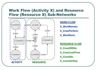 Work Flow (Activity X) and Resource
Flow (Resource X) Sub-Networks
X_WorkRemain
X_CrewLeadTime
X_Leave
OrStay
X_CrewOffSiteX_WorkDone
X_CrewPerform
X_CrewIdle
X_Work2
X_Work1
X_Crew1
X_Crew2
X_Crew3
X_Crew4
X_Crew5
X_Crew6
ACTIVITY RESOURCE
WORK FLOW
X_WorkRemain
X_CrewPerform
X_WorkDone
RESOURCE FLOW
X_CrewOffSite
X_CrewLeadTime
X_CrewIdle
X_LeaveOrStay
 