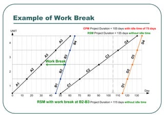 UNIT
4
3
2
1
Days
10 30 60 70 90 130110 12020 50 80 100400
Work Break
Example of Work Break
CPM Project Duration = 105 days with idle time of 75 days
RSM Project Duration = 135 days without idle time
RSM with work break at B2-B3 Project Duration = 115 days without idle time
 