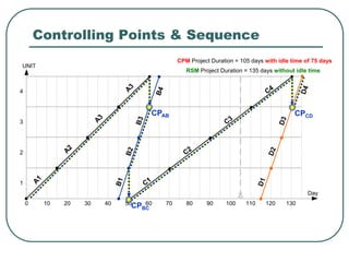 UNIT
4
3
2
1
Days
10 30 60 70 90 130110 12020 50 80 100400
Controlling Points & Sequence
CPM Project Duration = 105 days with idle time of 75 days
RSM Project Duration = 135 days without idle time
CPBC
CPAB CPCD
 