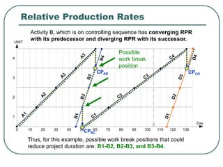 UNIT
4
3
2
1
Days
10 30 60 70 90 130110 12020 50 80 100400
Relative Production Rates
CPBC
CPAB CPCD
Activity B, which is on controlling sequence has converging RPR
with its predecessor and diverging RPR with its successor.
Thus, for this example, possible work break positions that could
reduce project duration are: B1-B2, B2-B3, and B3-B4.
Possible
work break
position
 