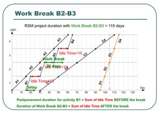 UNIT
4
3
2
1
Days
10 30 60 70 90 130110 12020 50 80 100400
Work Break B2-B3
RSM project duration with Work Break B2-B3 = 115 days
Idle Time=10
Idle Time=10
Idle Time=10
Postponement duration for activity B1 = Sum of Idle Time BEFORE the break
Duration of Work Break B2-B3 = Sum of Idle Time AFTER the break
Work Break
20 days
Delay
 